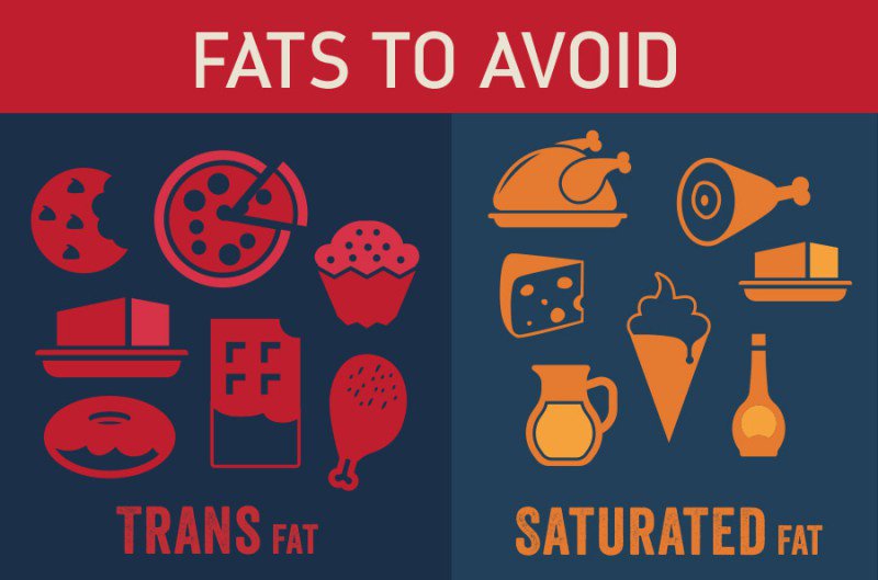 Saturated Fats Trans Fats