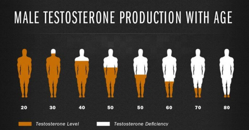 Testosterone Production Age